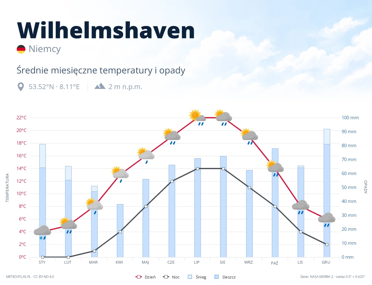 Wilhelmshaven - średnie miesięczne temperatury i opady