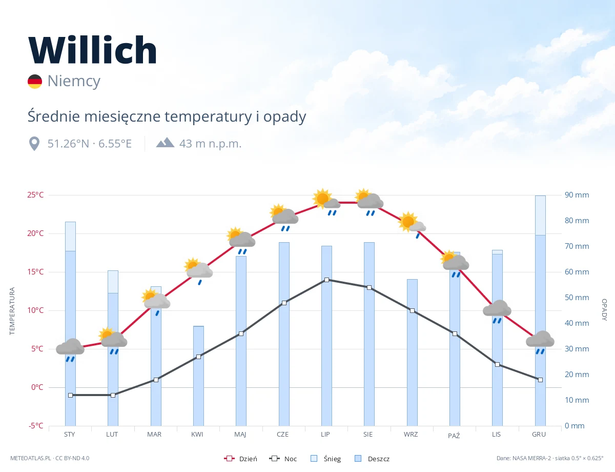 Willich - średnie miesięczne temperatury i opady