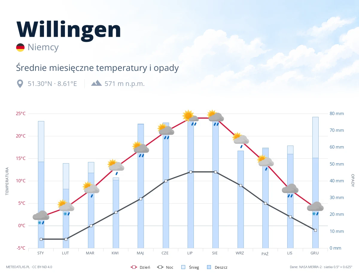 Willingen - średnie miesięczne temperatury i opady