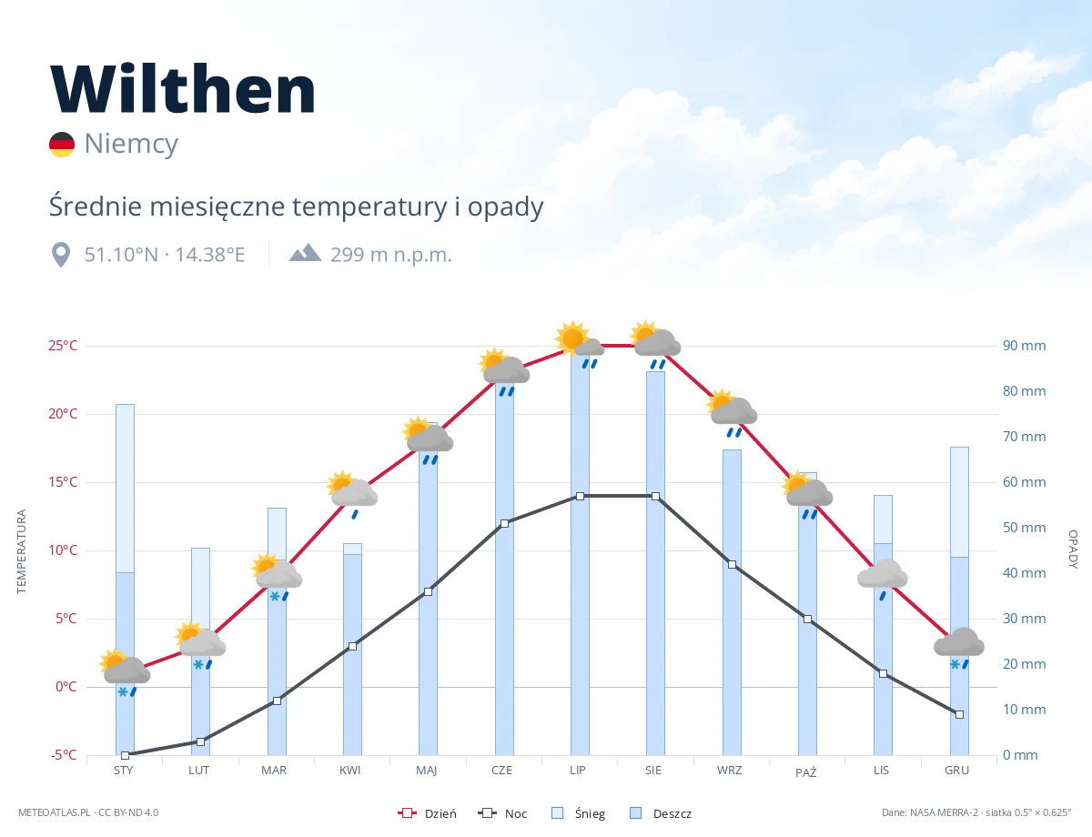 Wilthen - średnie miesięczne temperatury i opady