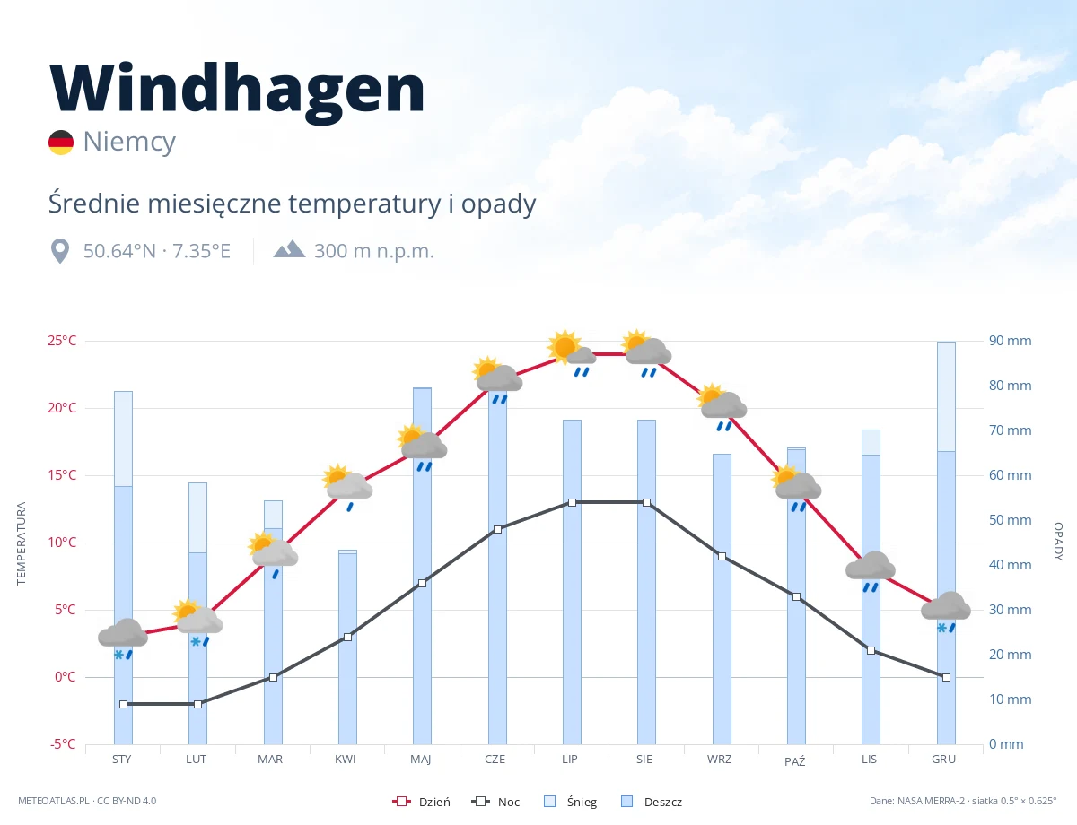 Windhagen - średnie miesięczne temperatury i opady