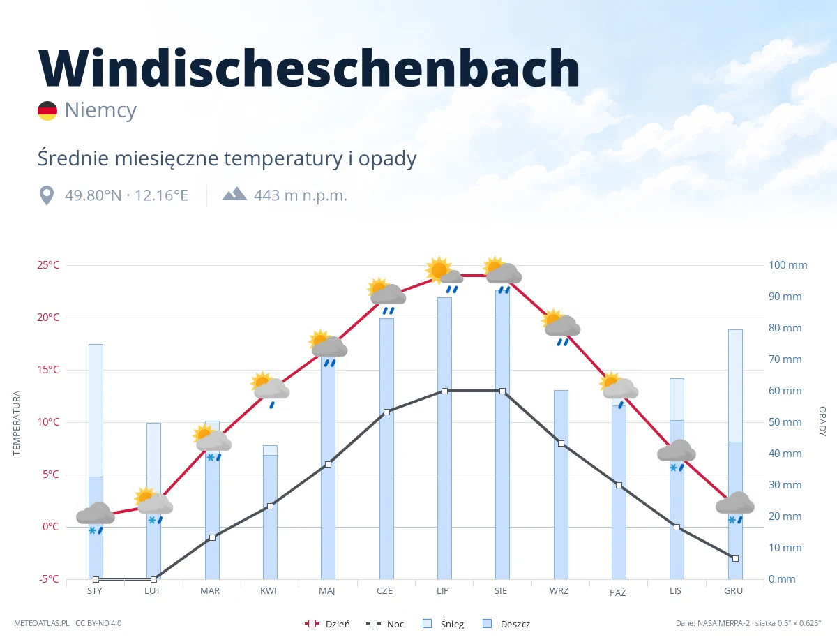 Windischeschenbach - średnie miesięczne temperatury i opady