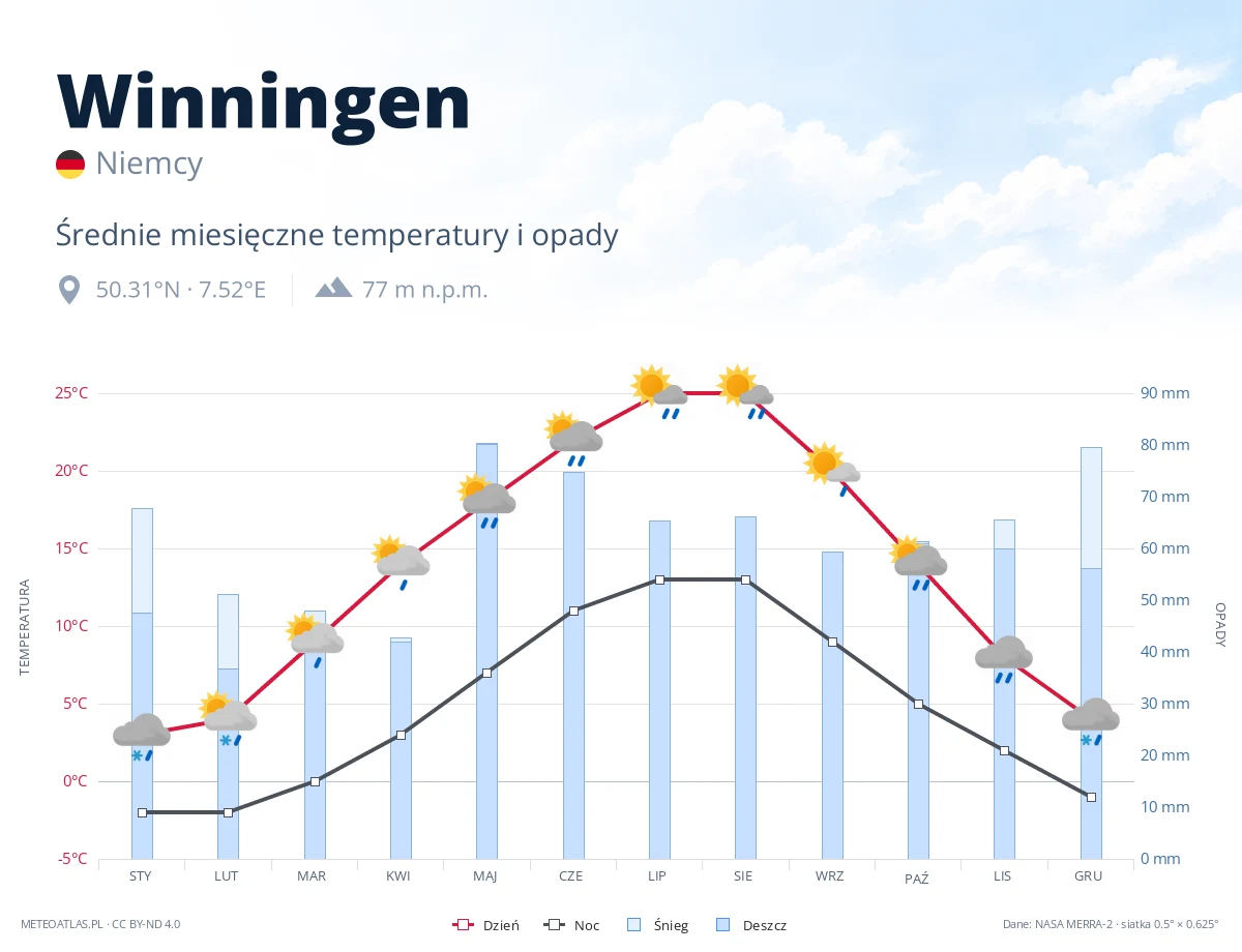 Winningen - średnie miesięczne temperatury i opady