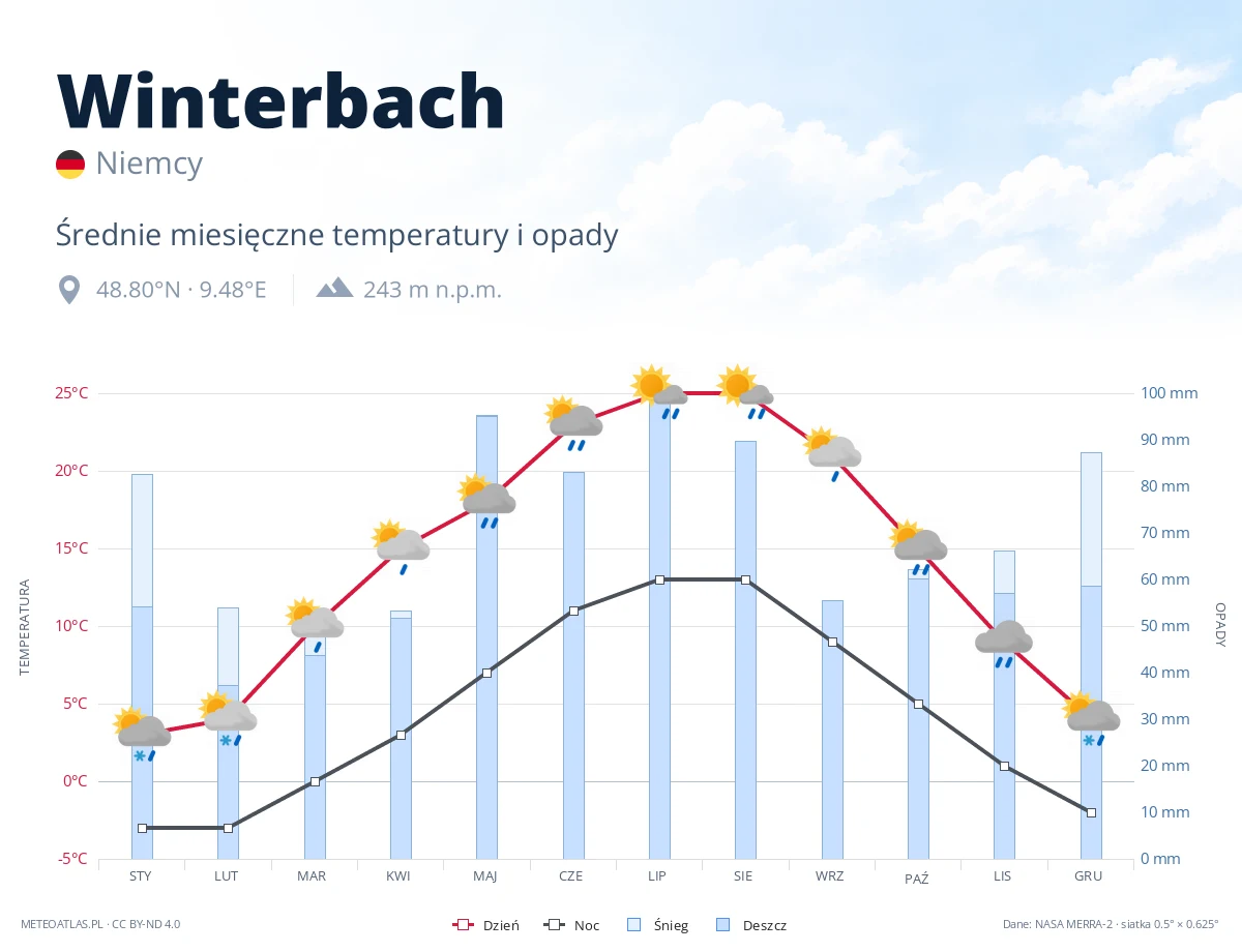 Winterbach - średnie miesięczne temperatury i opady