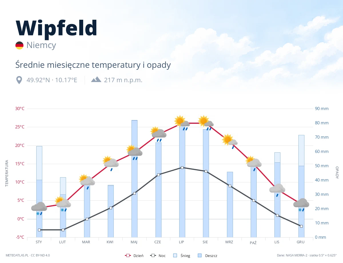 Wipfeld - średnie miesięczne temperatury i opady