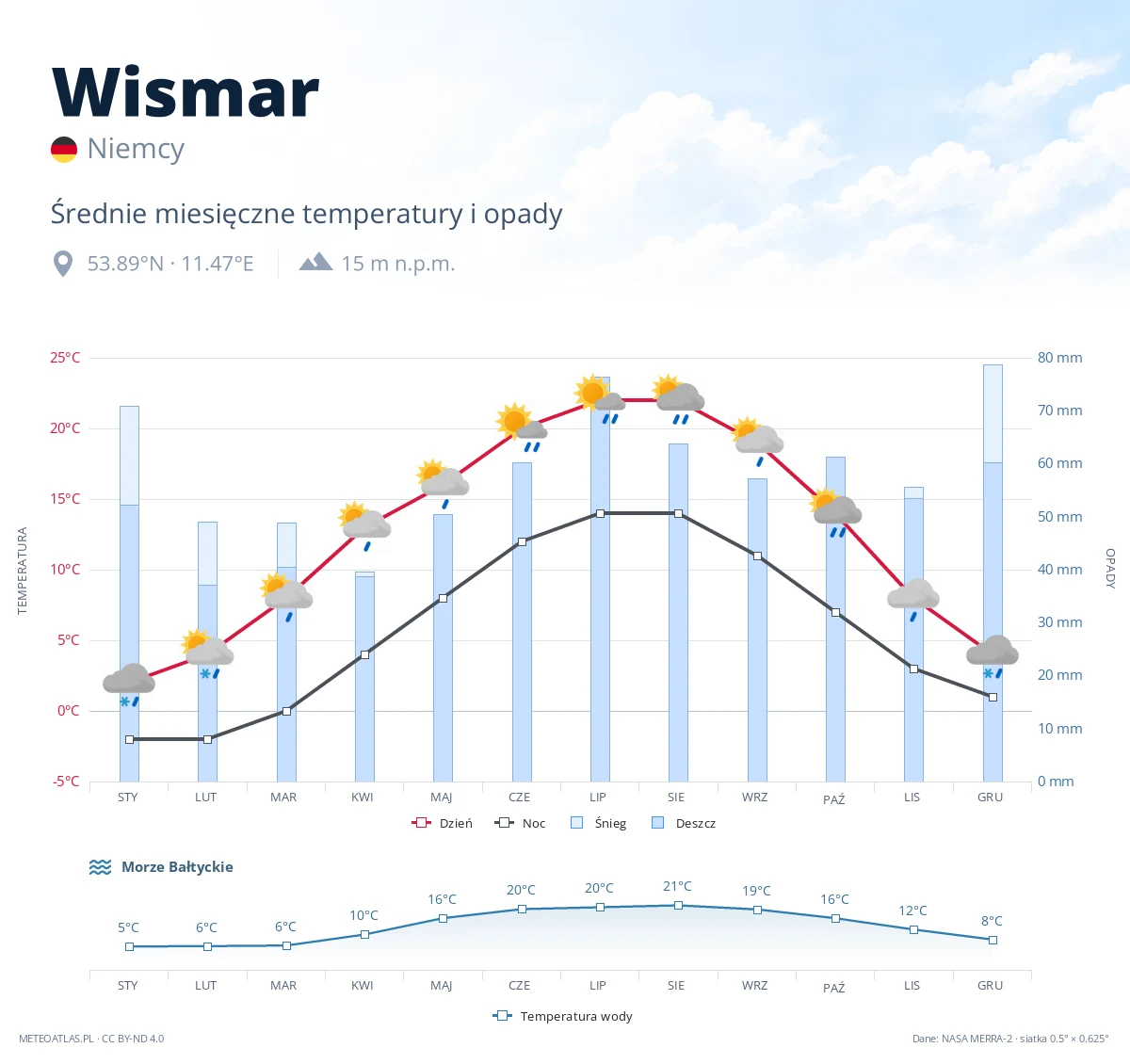 Wismar - średnie miesięczne temperatury i opady