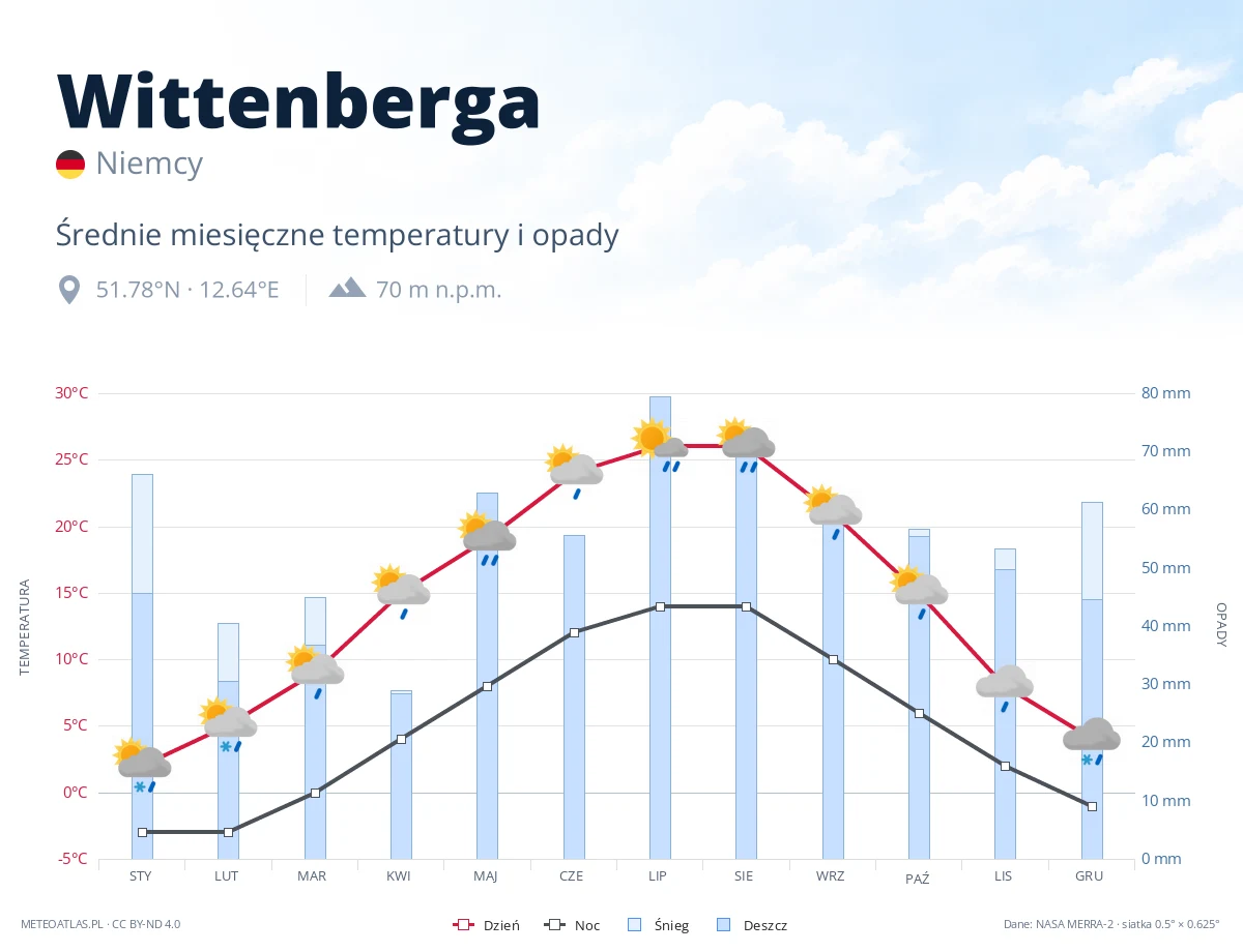 Wittenberga - średnie miesięczne temperatury i opady