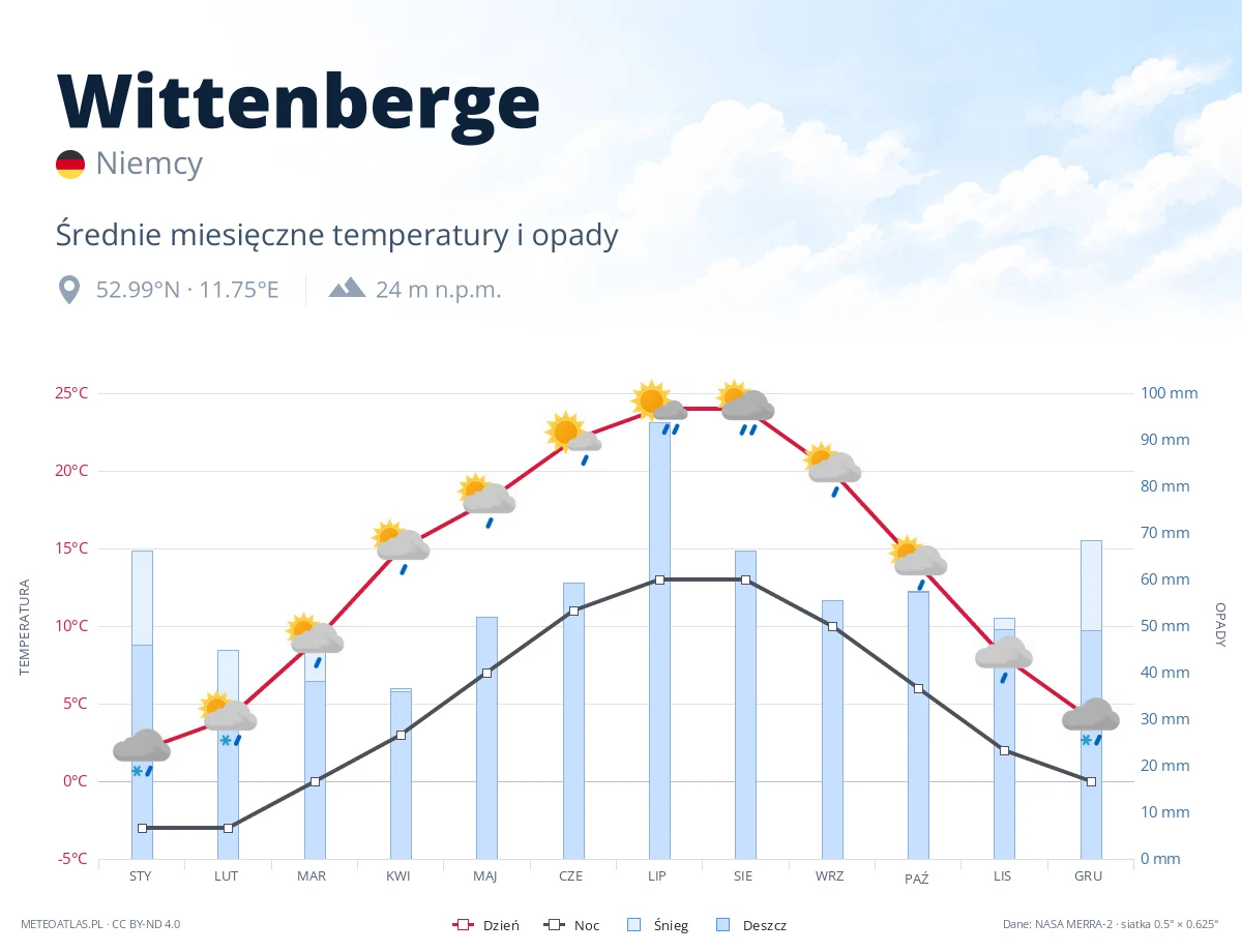Wittenberge - średnie miesięczne temperatury i opady