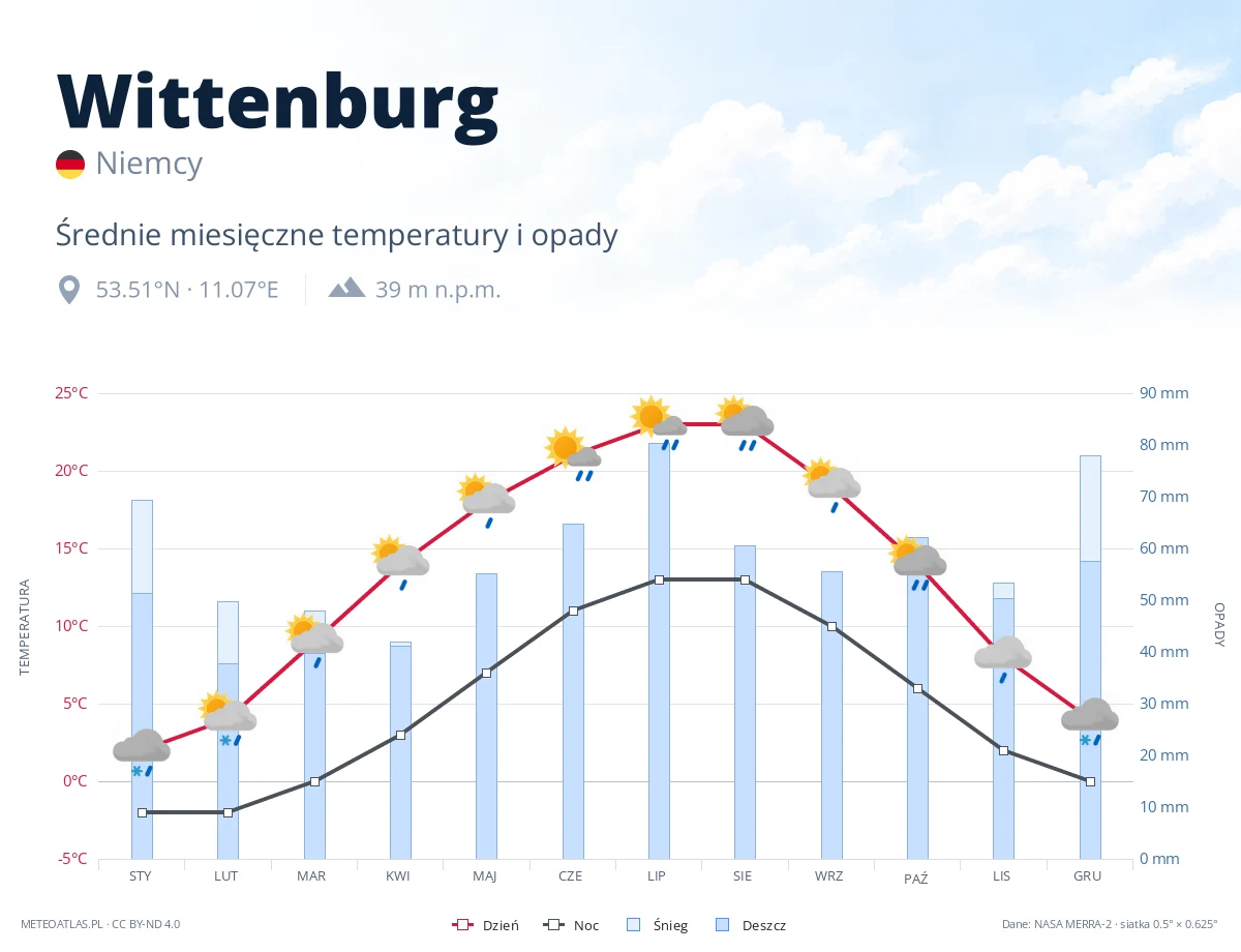 Wittenburg - średnie miesięczne temperatury i opady