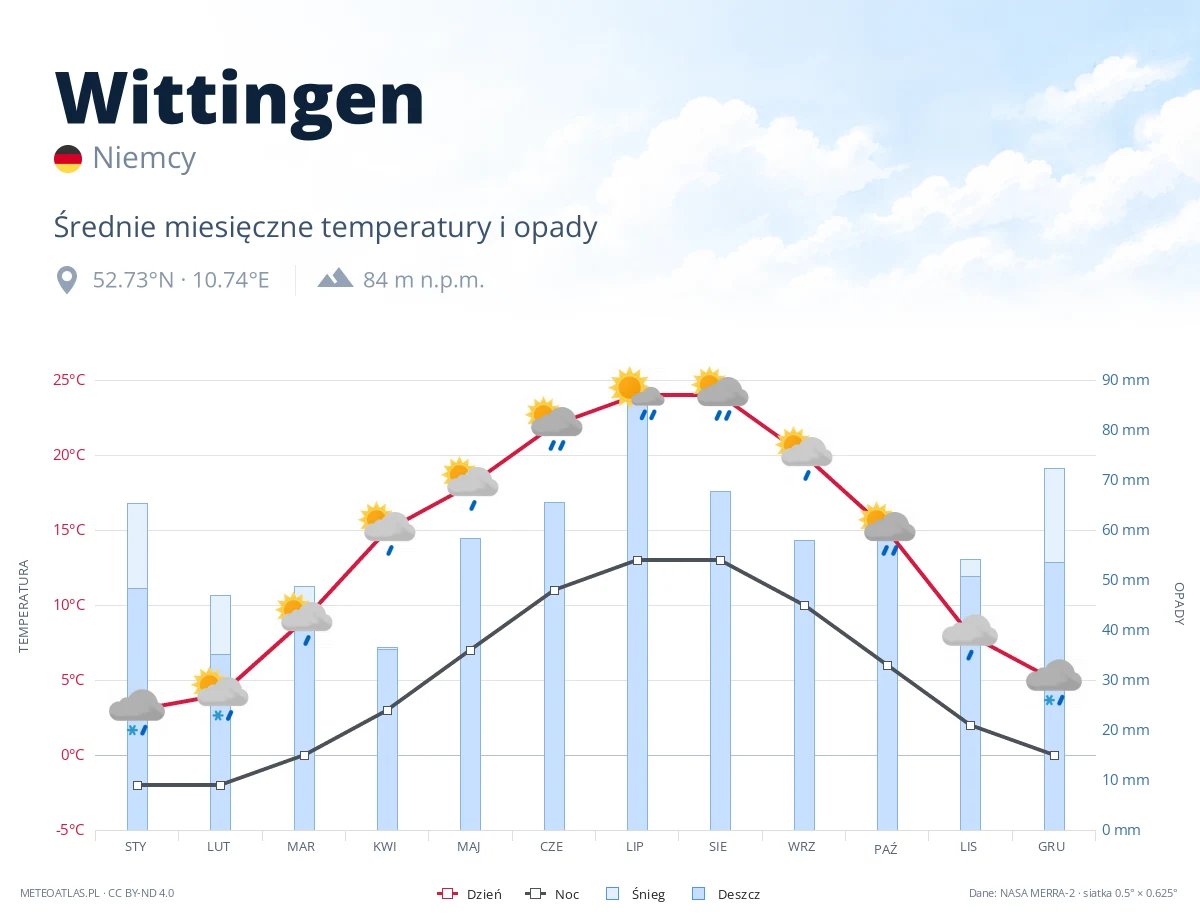 Wittingen - średnie miesięczne temperatury i opady