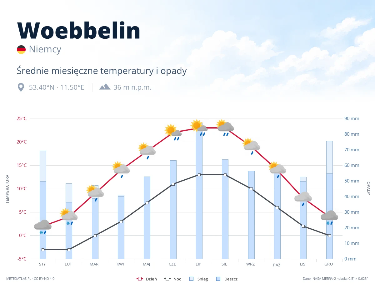 Woebbelin - średnie miesięczne temperatury i opady