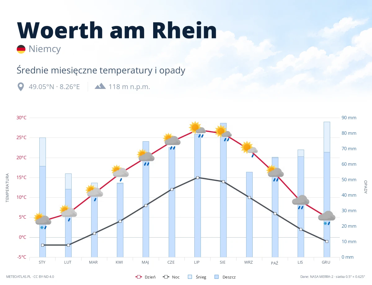 Woerth am Rhein - średnie miesięczne temperatury i opady