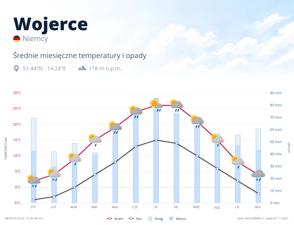 Wojerce - średnie miesięczne temperatury i opady