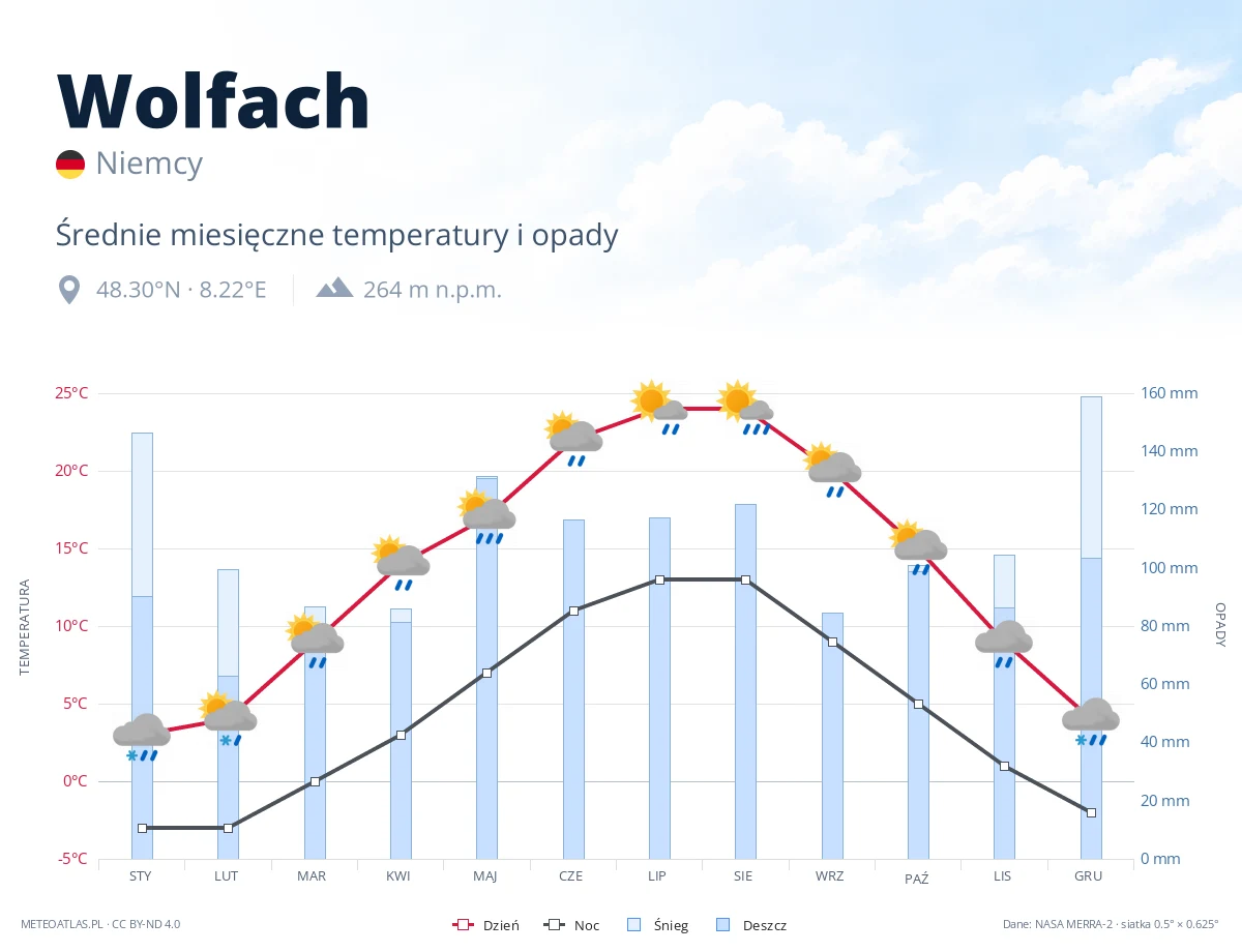 Wolfach - średnie miesięczne temperatury i opady