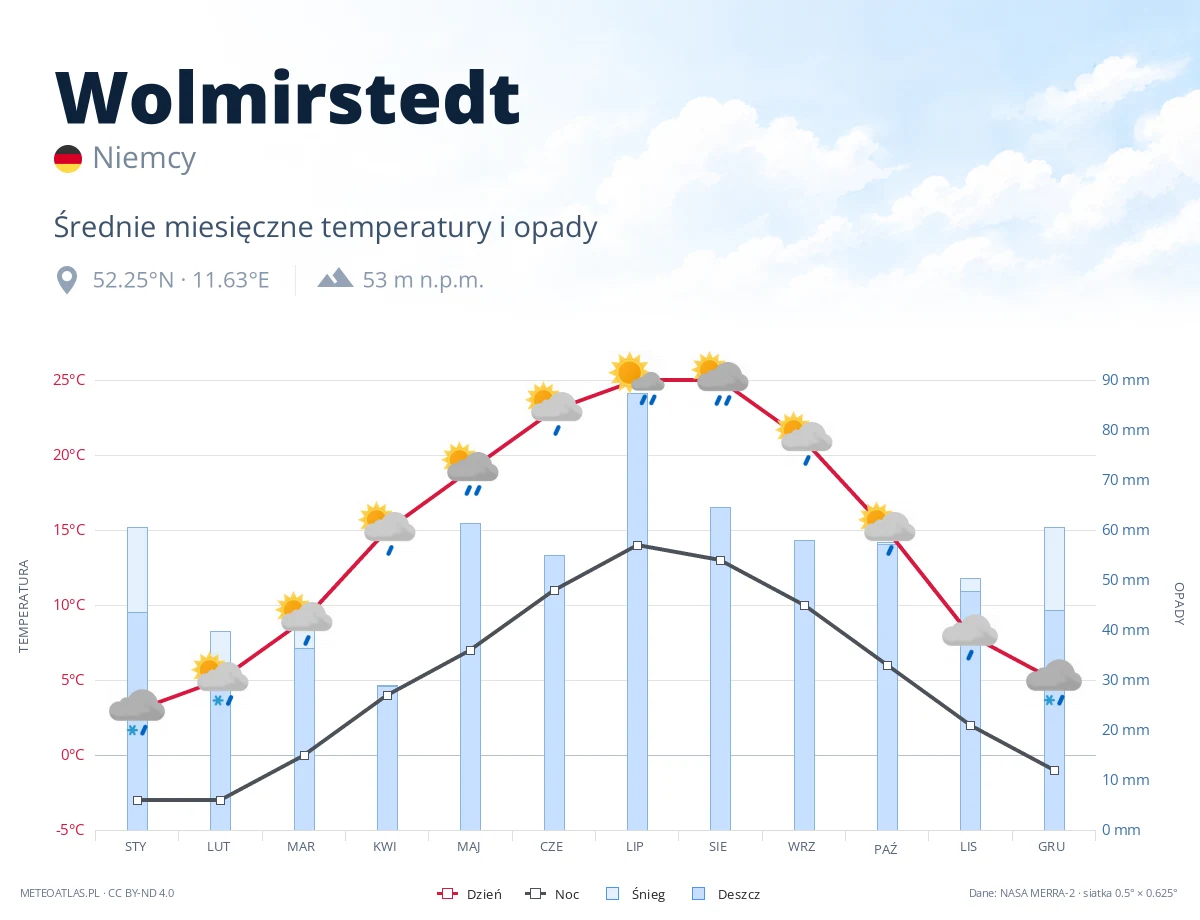 Wolmirstedt - średnie miesięczne temperatury i opady