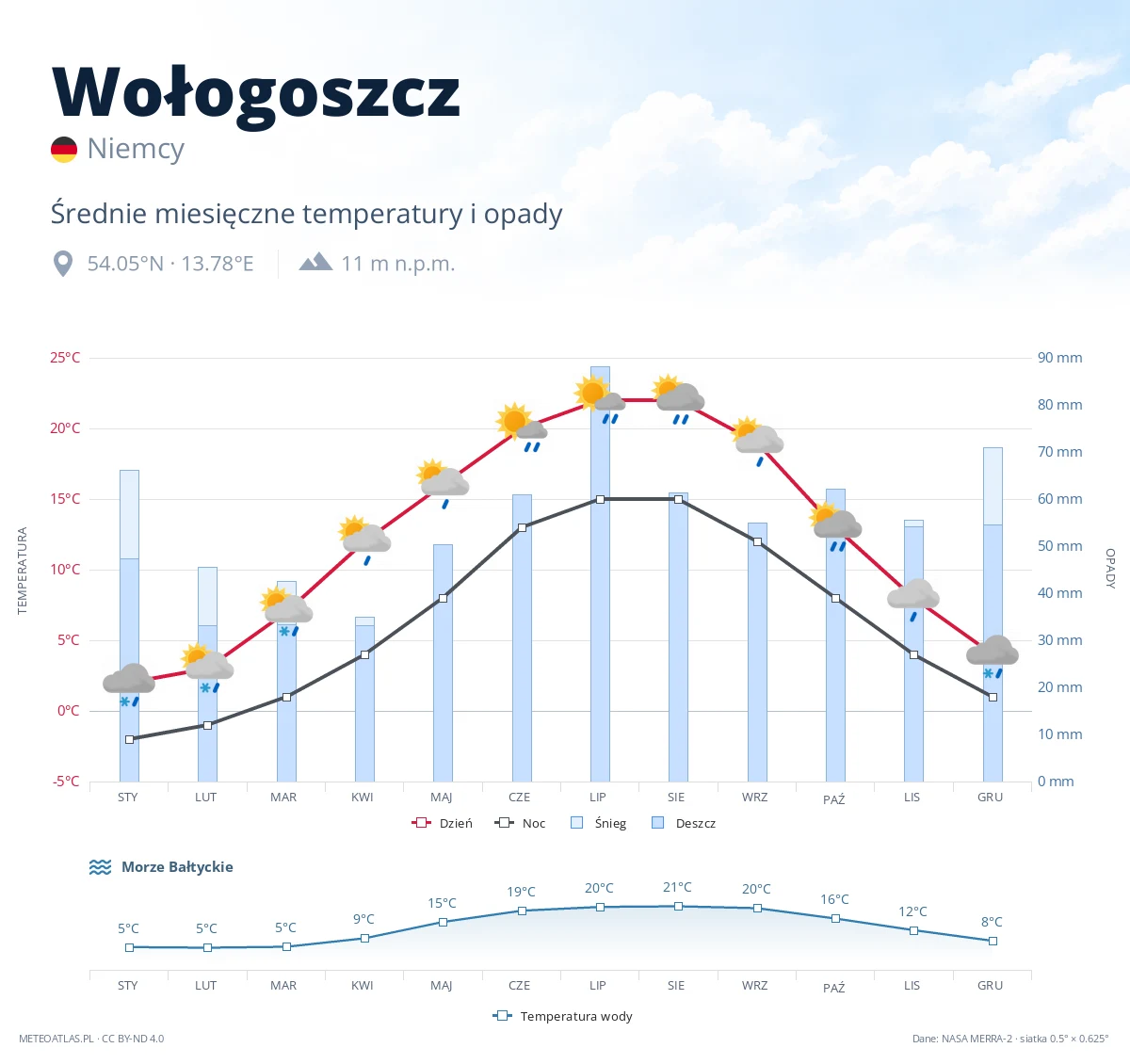 Wołogoszcz - średnie miesięczne temperatury i opady