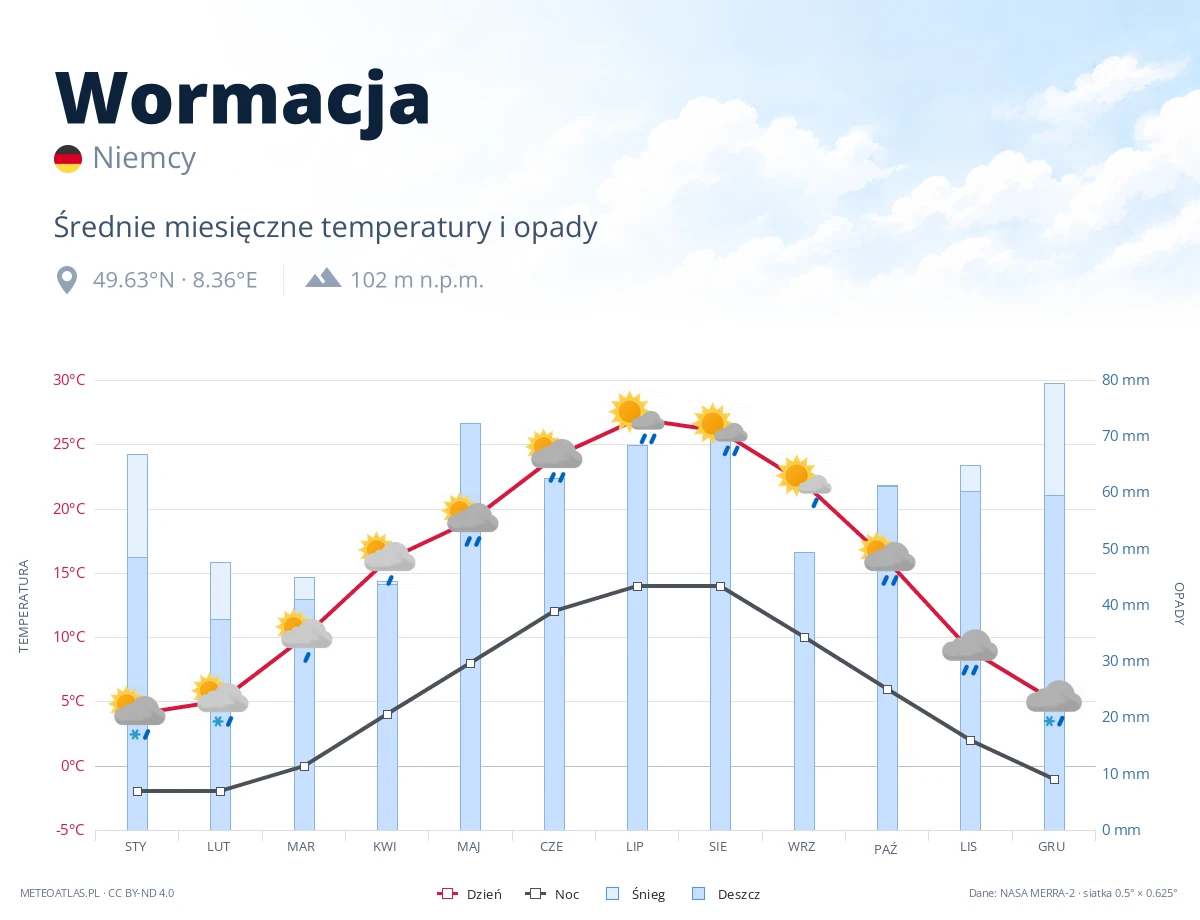 Wormacja - średnie miesięczne temperatury i opady