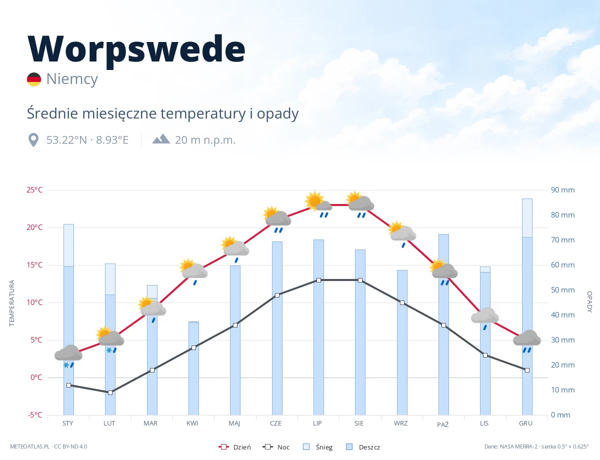 Worpswede - średnie miesięczne temperatury i opady