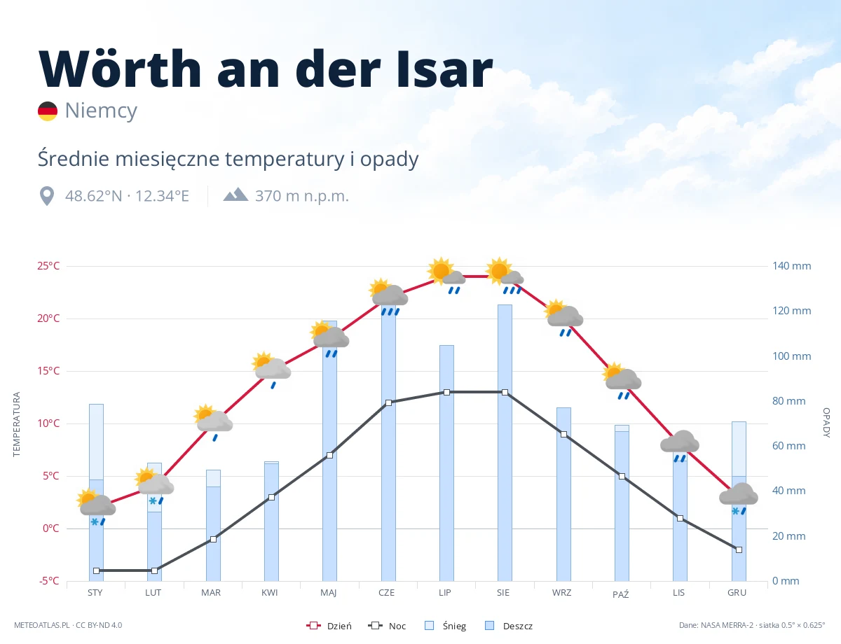 Wörth an der Isar - średnie miesięczne temperatury i opady
