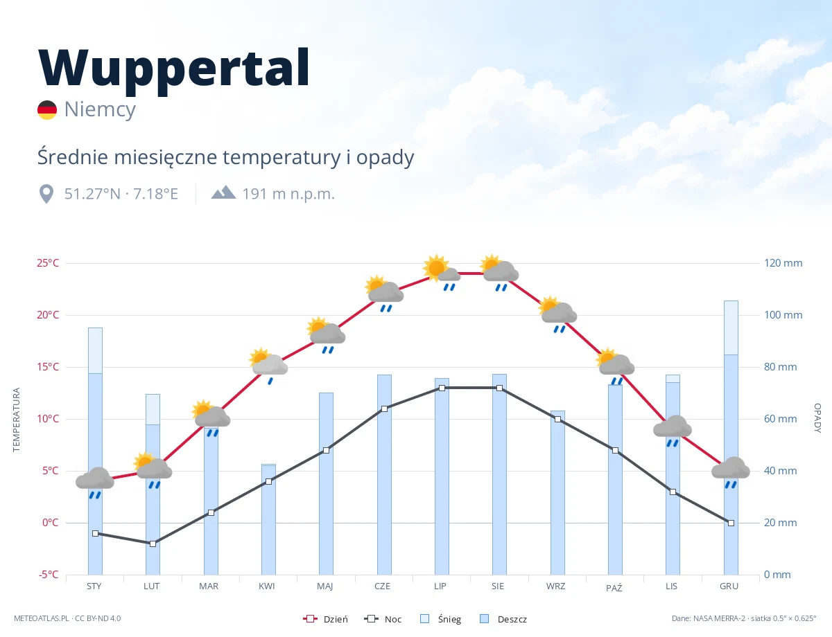 Wuppertal - średnie miesięczne temperatury i opady