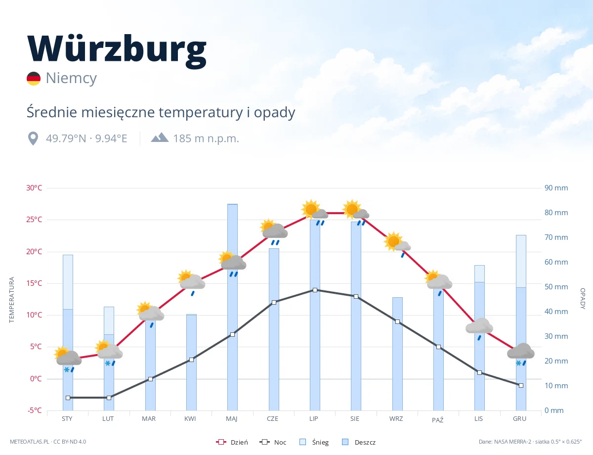 Würzburg - średnie miesięczne temperatury i opady