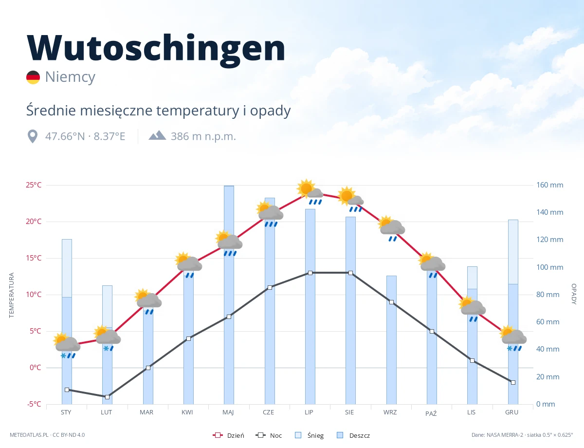 Wutoschingen - średnie miesięczne temperatury i opady