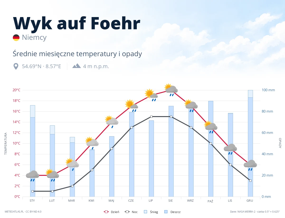 Wyk auf Foehr - średnie miesięczne temperatury i opady