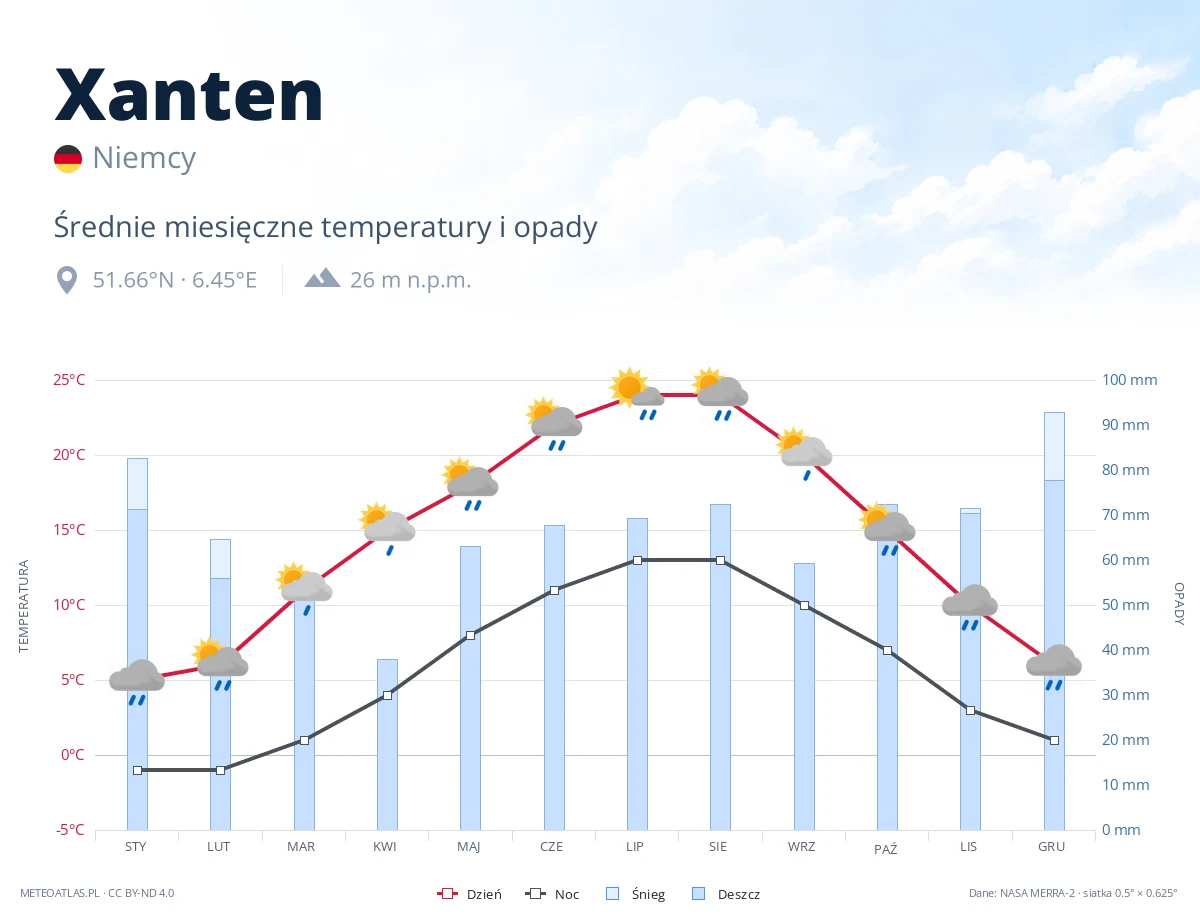 Xanten - średnie miesięczne temperatury i opady