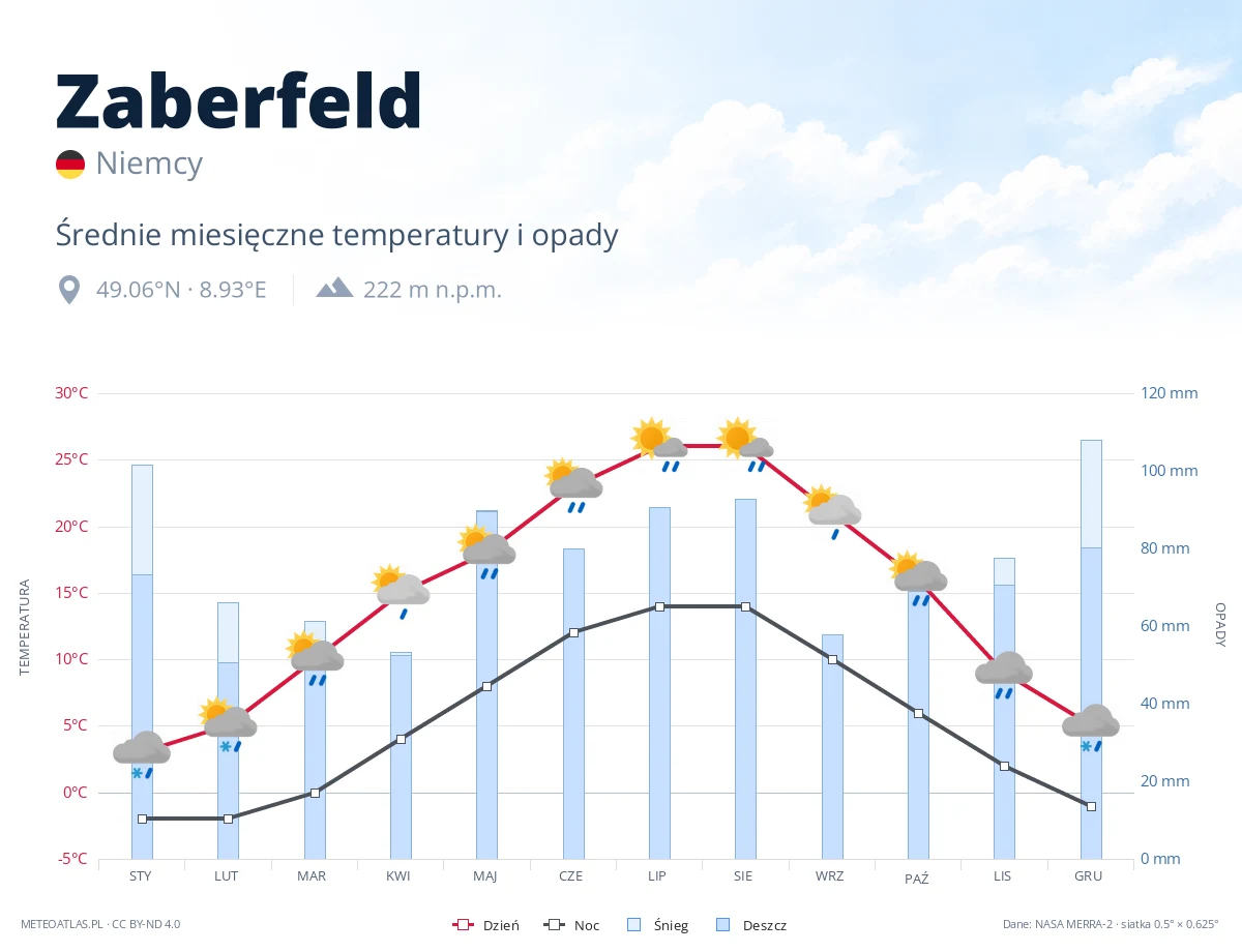 Zaberfeld - średnie miesięczne temperatury i opady