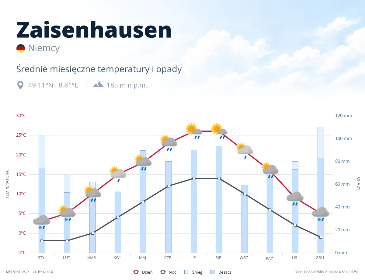 Zaisenhausen - średnie miesięczne temperatury i opady