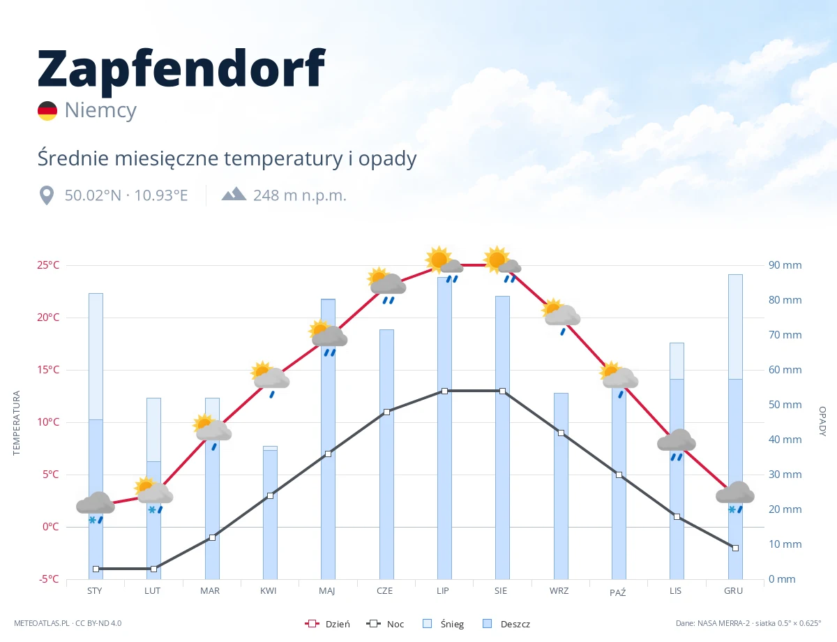 Zapfendorf - średnie miesięczne temperatury i opady