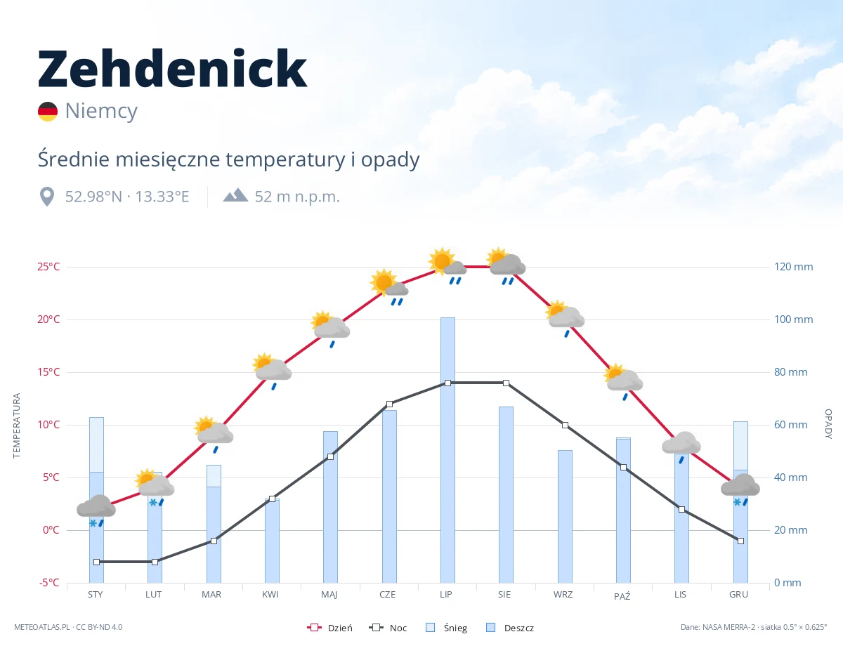 Zehdenick - średnie miesięczne temperatury i opady