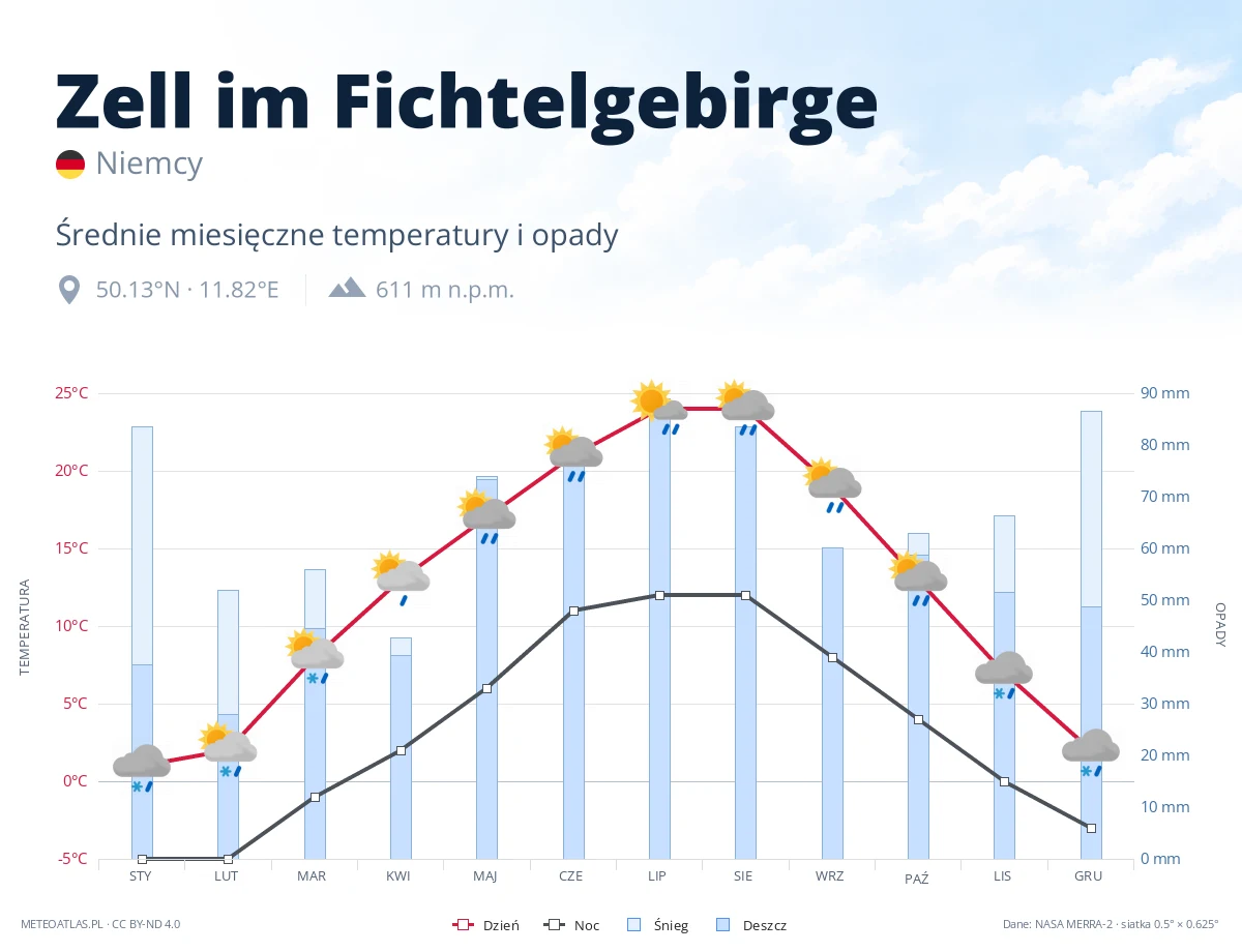 Zell im Fichtelgebirge - średnie miesięczne temperatury i opady
