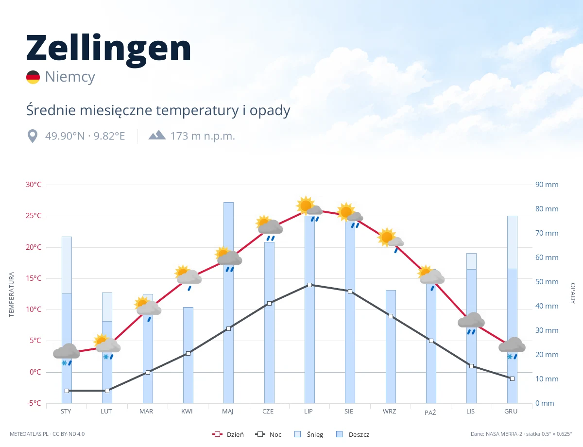Zellingen - średnie miesięczne temperatury i opady