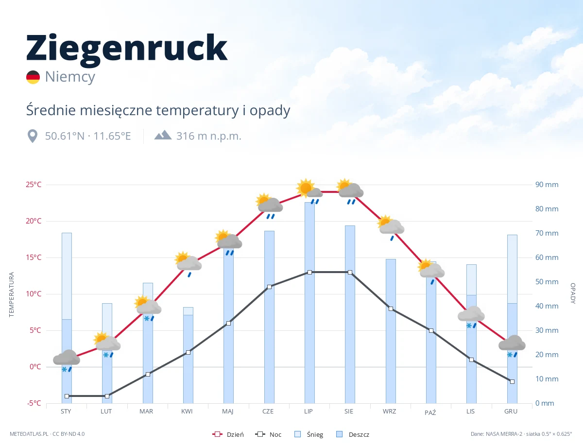 Ziegenruck - średnie miesięczne temperatury i opady
