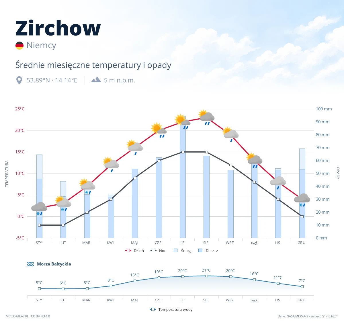 Zirchow - średnie miesięczne temperatury i opady