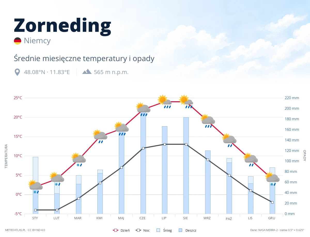 Zorneding - średnie miesięczne temperatury i opady