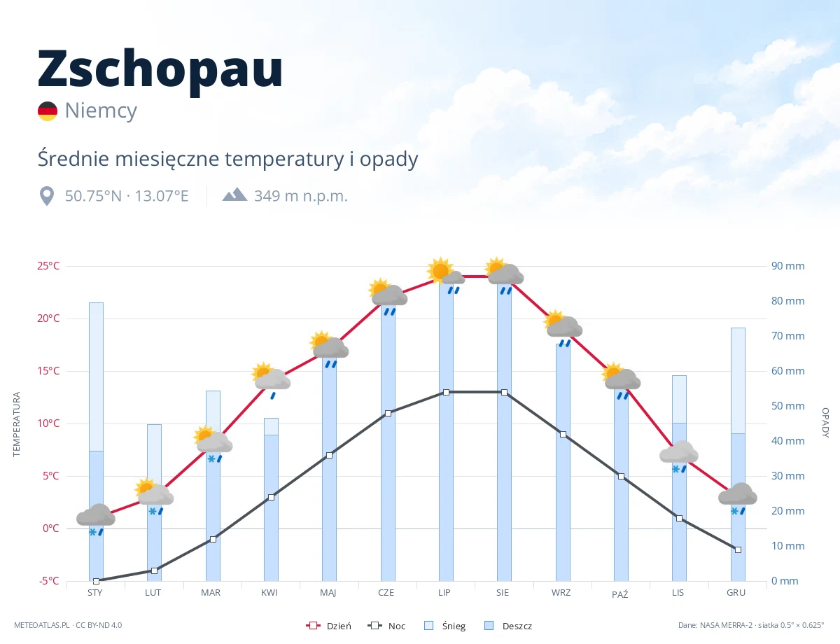 Zschopau - średnie miesięczne temperatury i opady