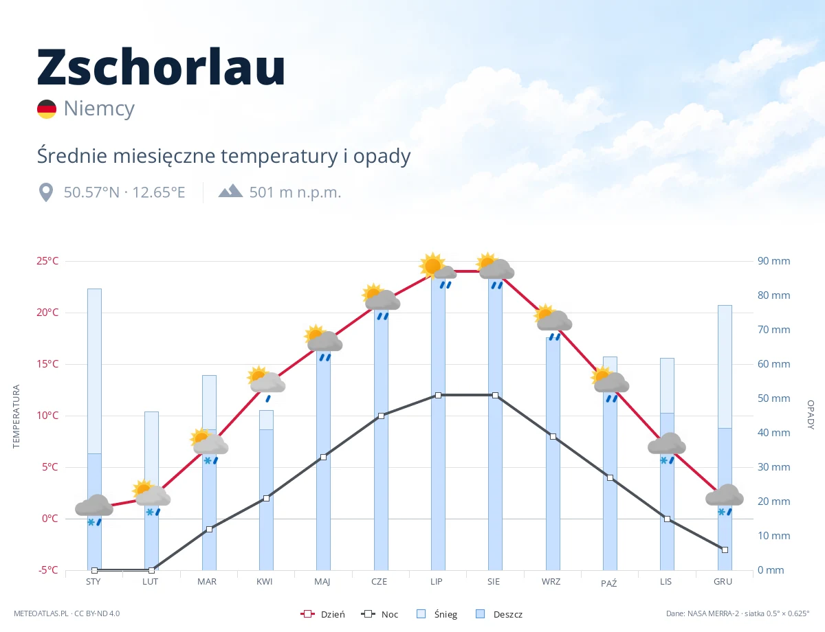 Zschorlau - średnie miesięczne temperatury i opady