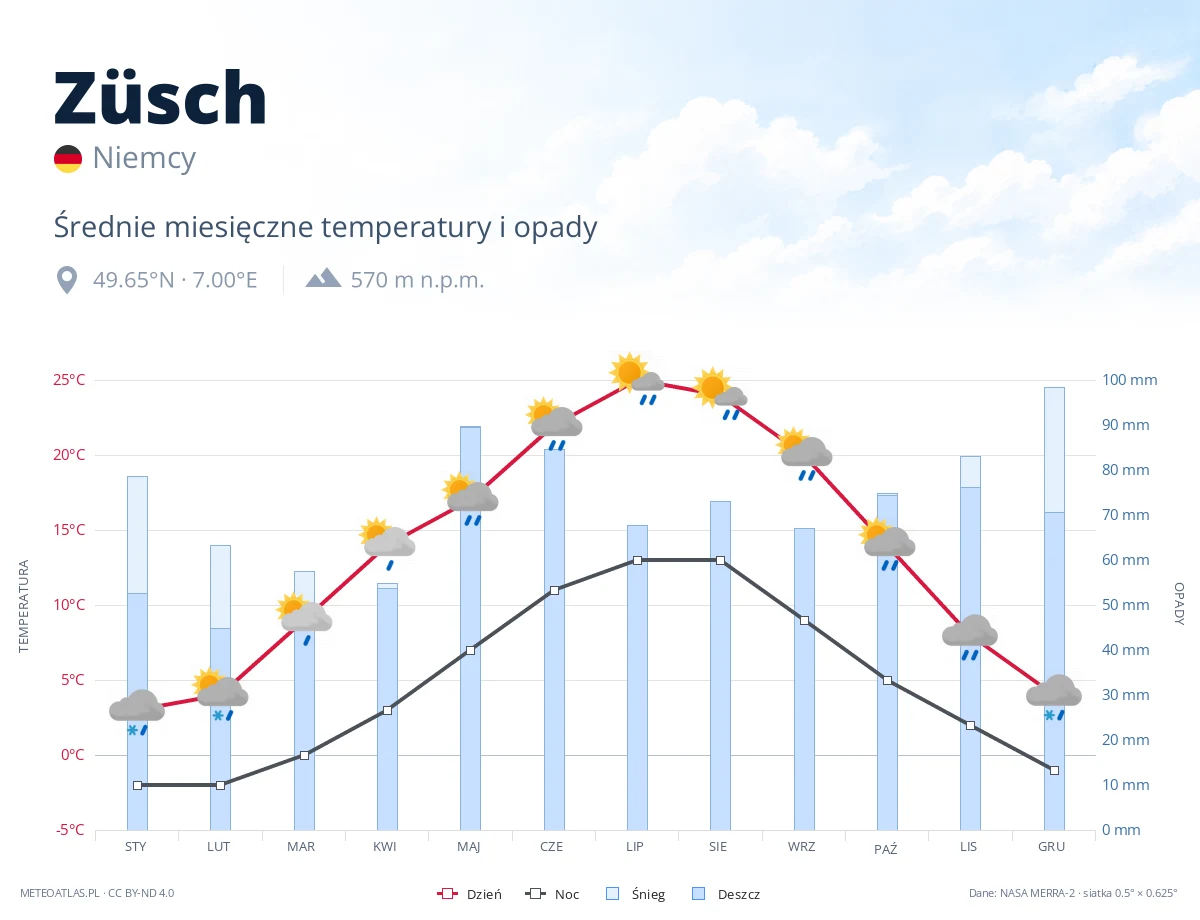 Züsch - średnie miesięczne temperatury i opady