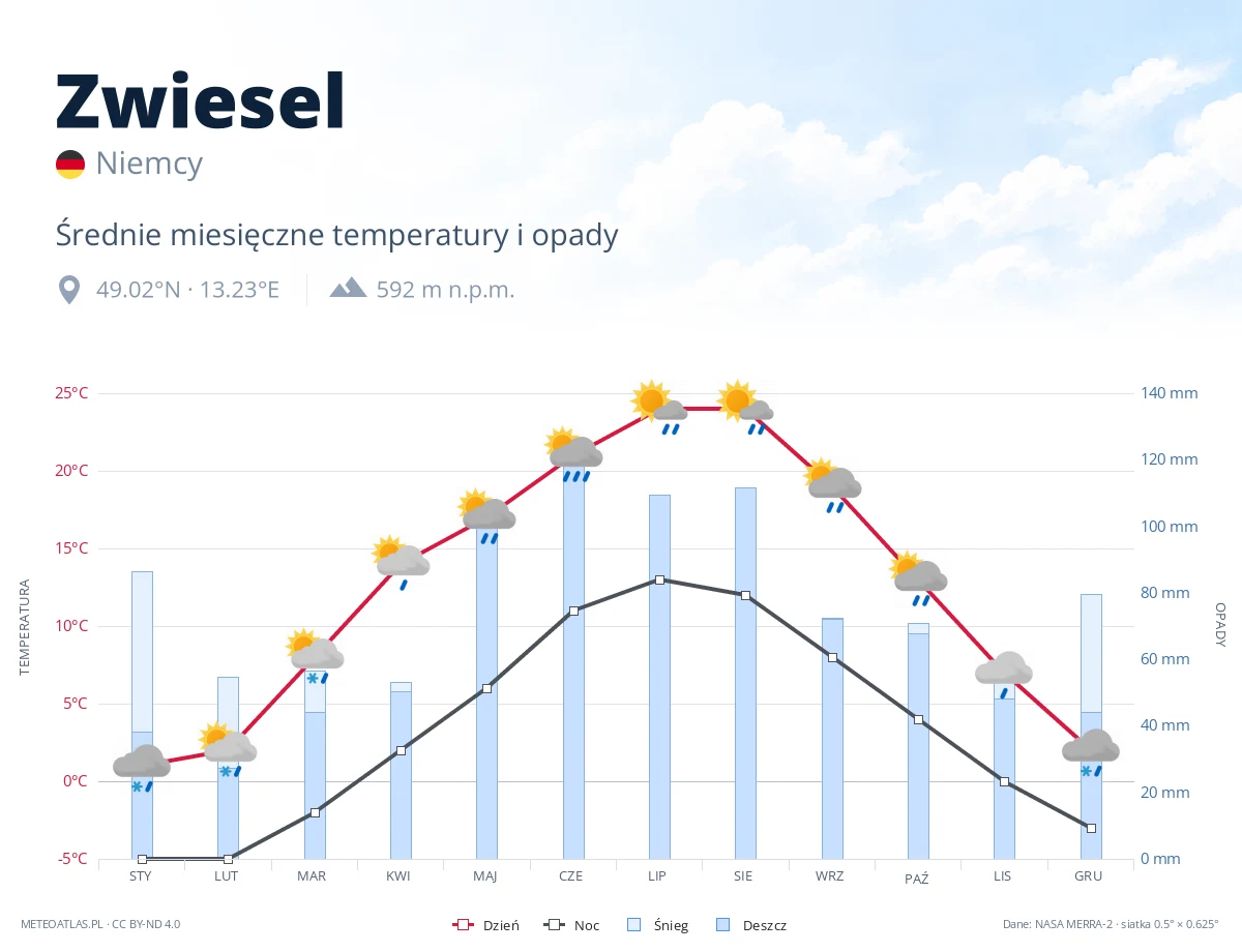 Zwiesel - średnie miesięczne temperatury i opady