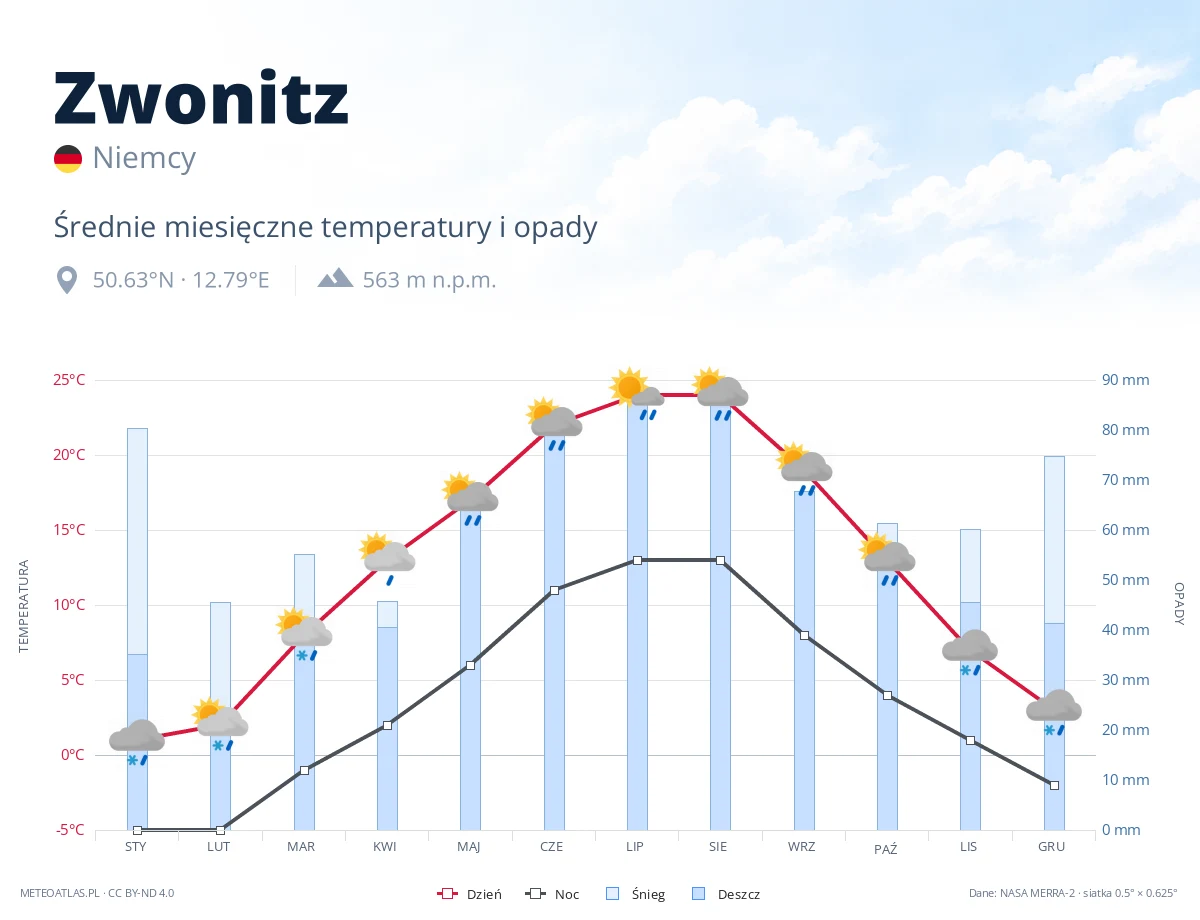 Zwonitz - średnie miesięczne temperatury i opady