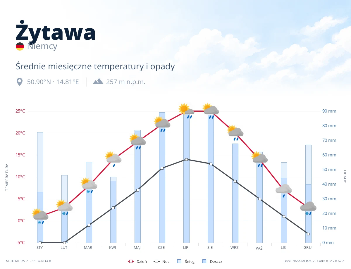 Żytawa - średnie miesięczne temperatury i opady