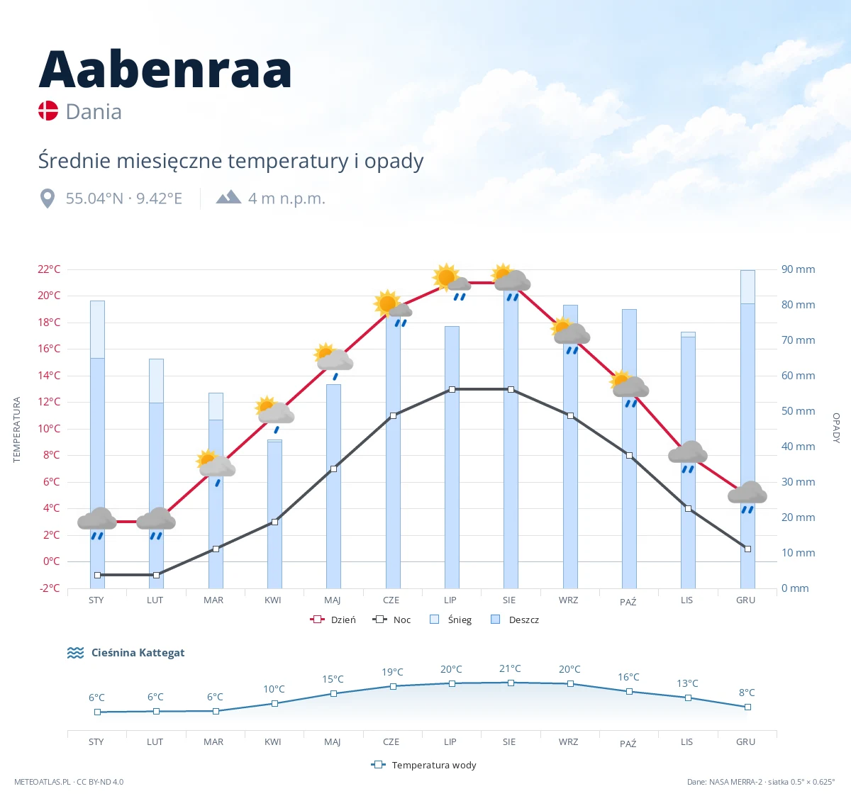 Aabenraa - średnie miesięczne temperatury i opady