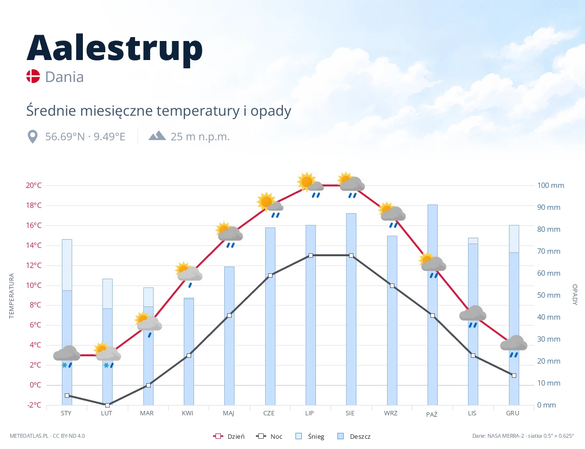 Aalestrup - średnie miesięczne temperatury i opady