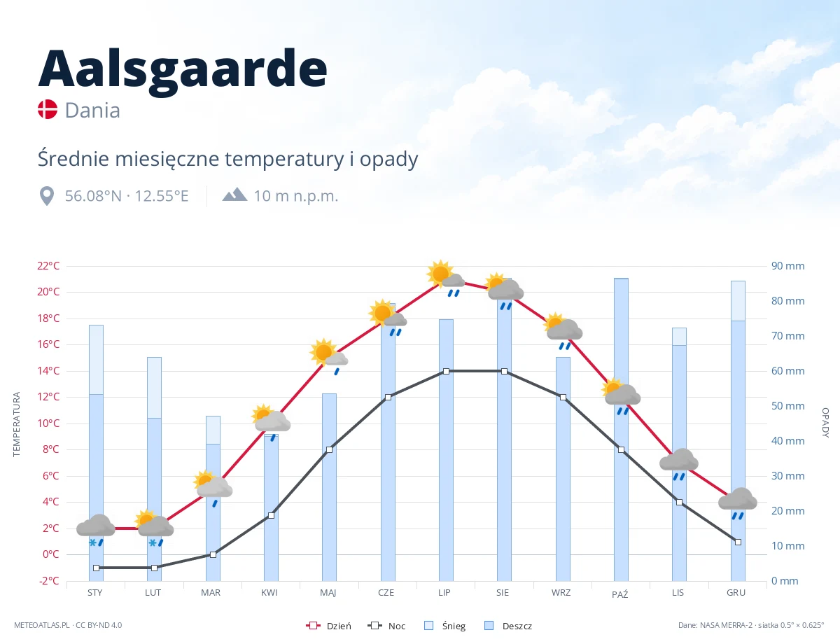 Aalsgaarde - średnie miesięczne temperatury i opady
