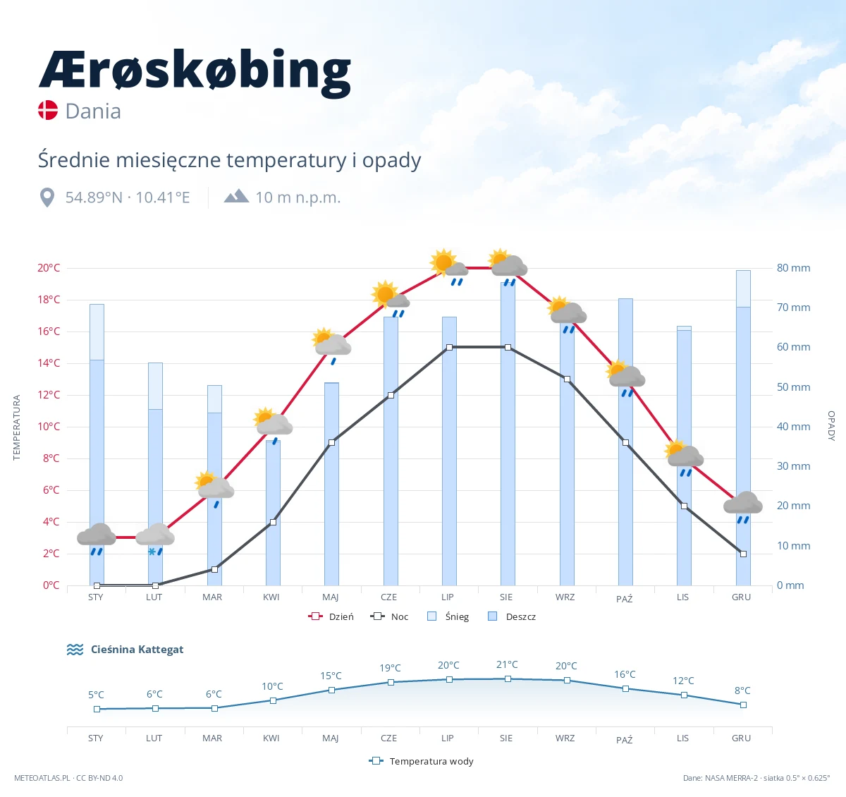 Ærøskøbing - średnie miesięczne temperatury i opady
