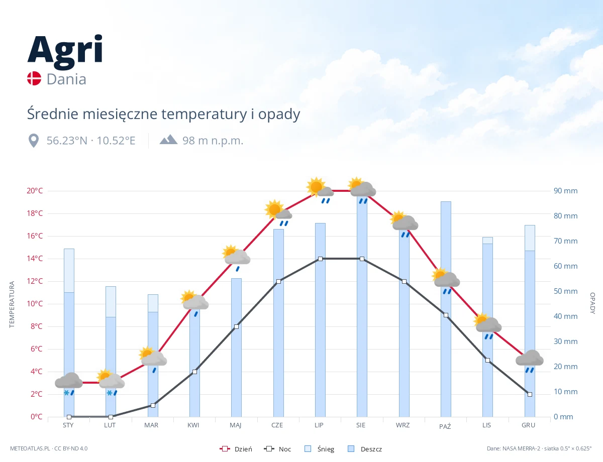 Agri - średnie miesięczne temperatury i opady