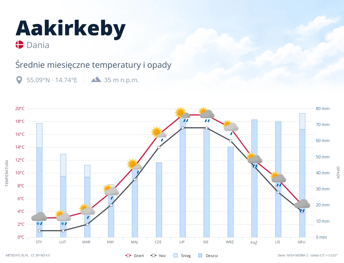 Aakirkeby - średnie miesięczne temperatury i opady