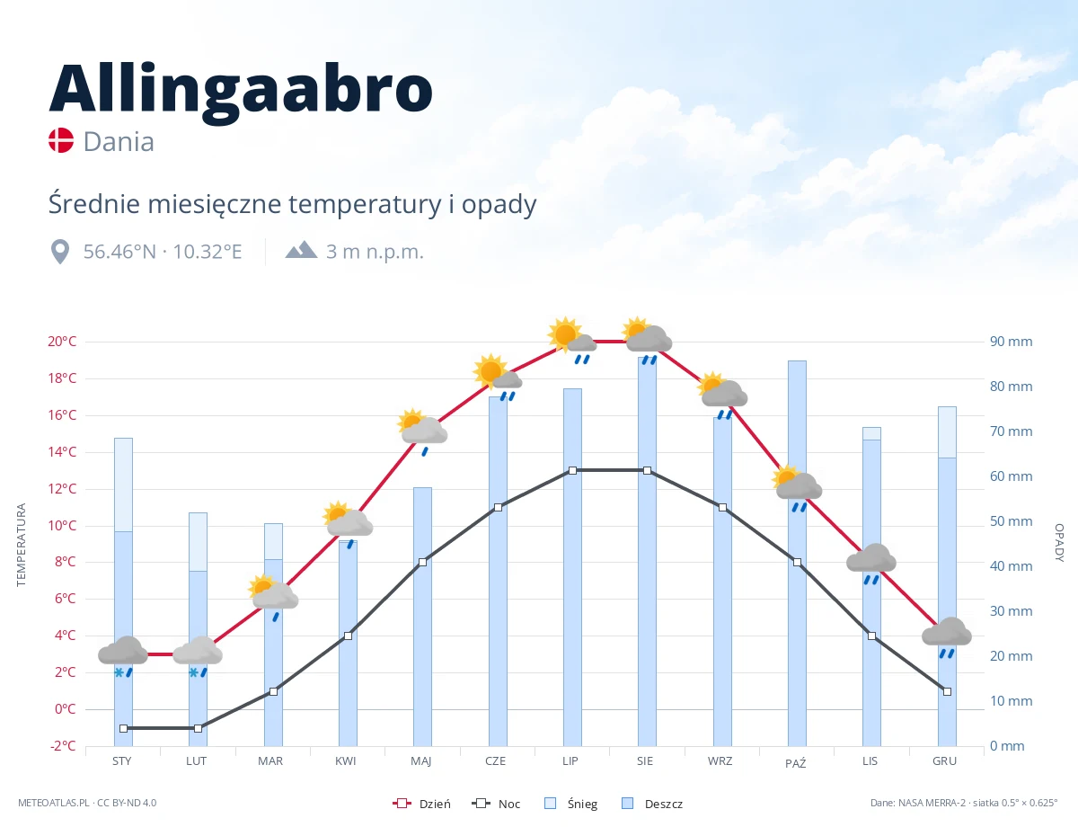 Allingaabro - średnie miesięczne temperatury i opady